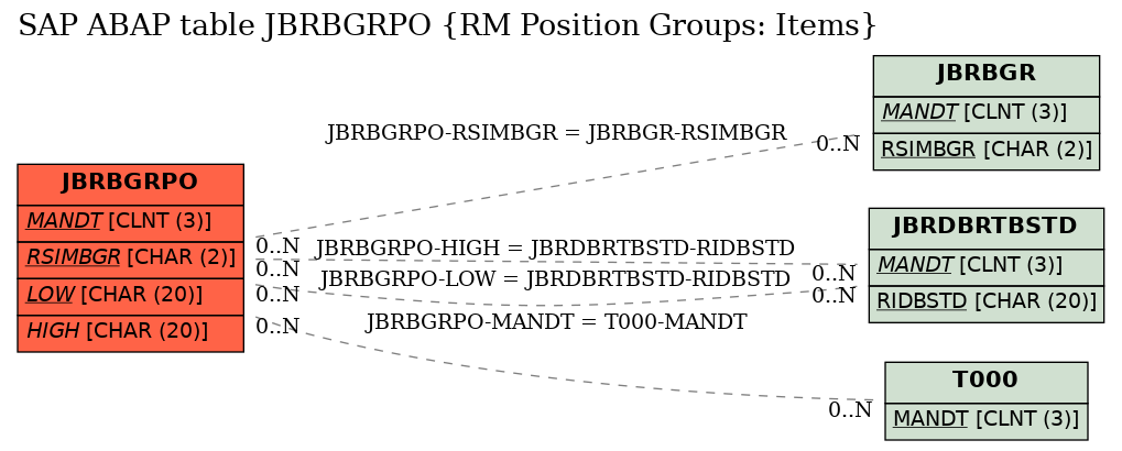 E-R Diagram for table JBRBGRPO (RM Position Groups: Items)