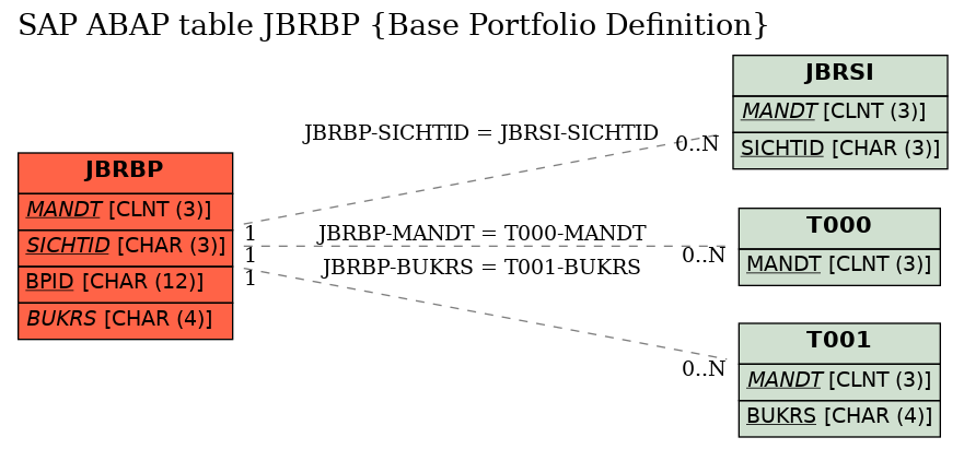 E-R Diagram for table JBRBP (Base Portfolio Definition)