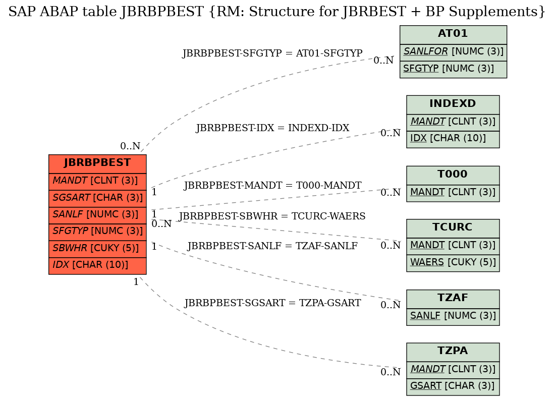 E-R Diagram for table JBRBPBEST (RM: Structure for JBRBEST + BP Supplements)