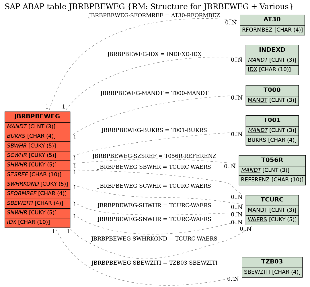 E-R Diagram for table JBRBPBEWEG (RM: Structure for JBRBEWEG + Various)