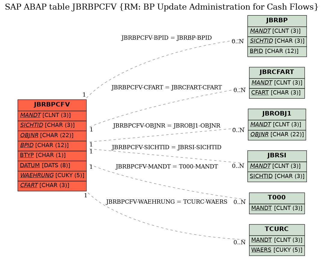 E-R Diagram for table JBRBPCFV (RM: BP Update Administration for Cash Flows)
