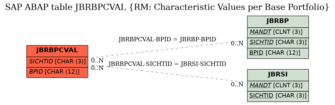 E-R Diagram for table JBRBPCVAL (RM: Characteristic Values per Base Portfolio)