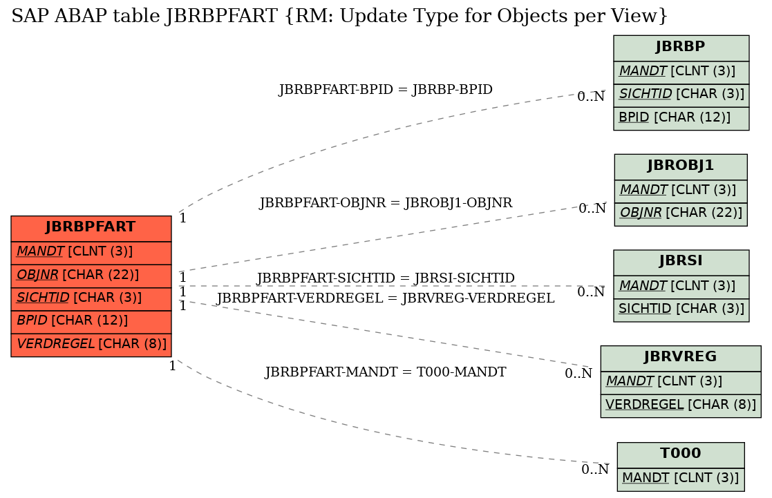 E-R Diagram for table JBRBPFART (RM: Update Type for Objects per View)