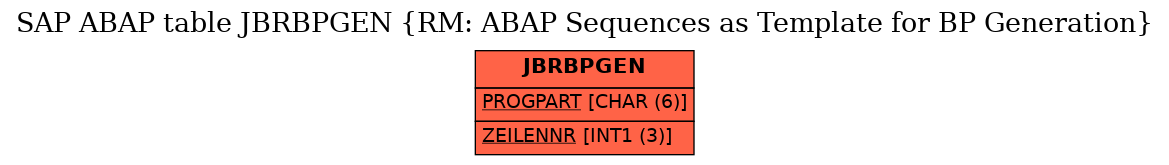 E-R Diagram for table JBRBPGEN (RM: ABAP Sequences as Template for BP Generation)