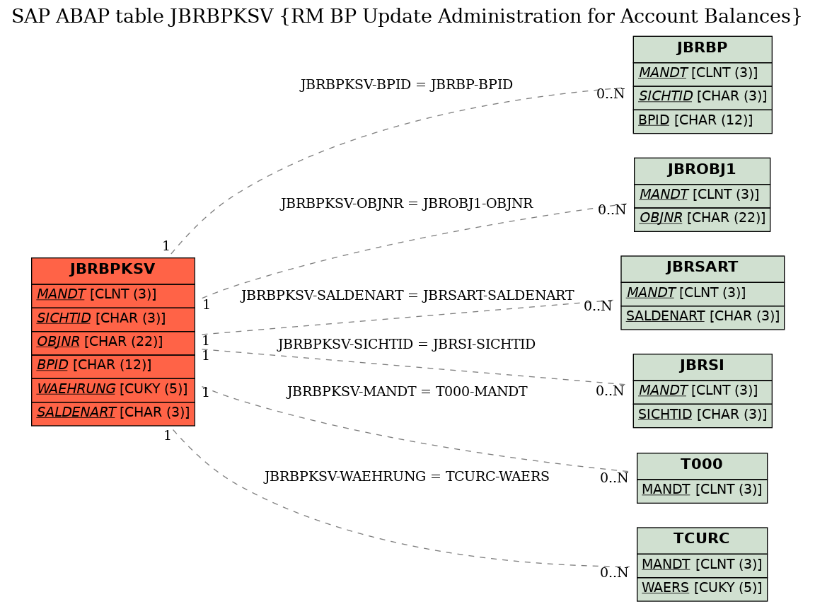 E-R Diagram for table JBRBPKSV (RM BP Update Administration for Account Balances)