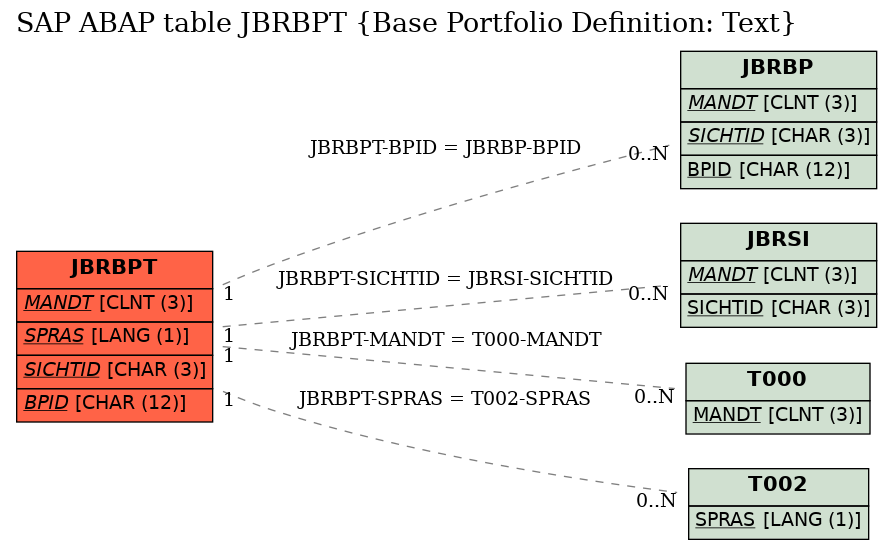 E-R Diagram for table JBRBPT (Base Portfolio Definition: Text)