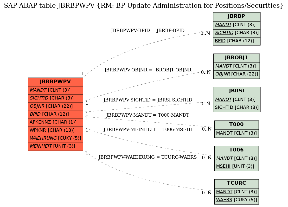 E-R Diagram for table JBRBPWPV (RM: BP Update Administration for Positions/Securities)