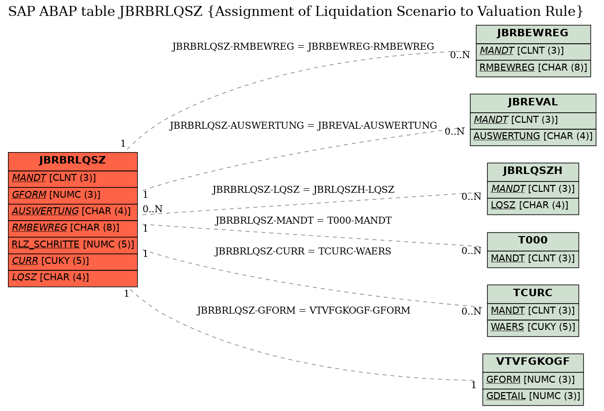 E-R Diagram for table JBRBRLQSZ (Assignment of Liquidation Scenario to Valuation Rule)