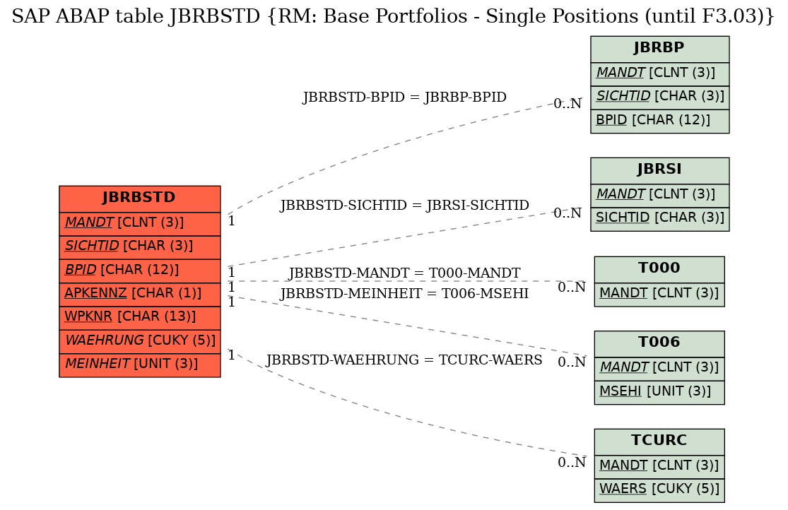 E-R Diagram for table JBRBSTD (RM: Base Portfolios - Single Positions (until F3.03))