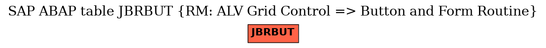 E-R Diagram for table JBRBUT (RM: ALV Grid Control => Button and Form Routine)