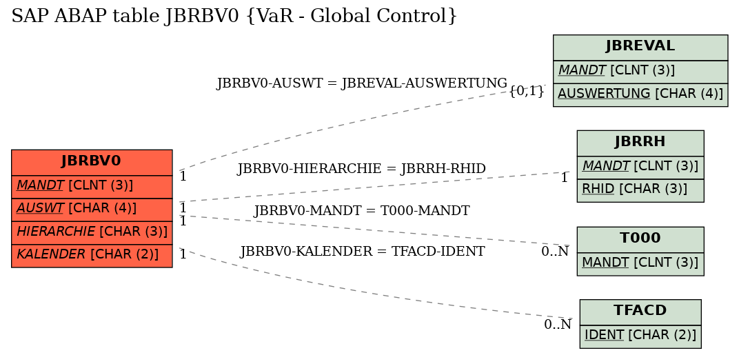 E-R Diagram for table JBRBV0 (VaR - Global Control)