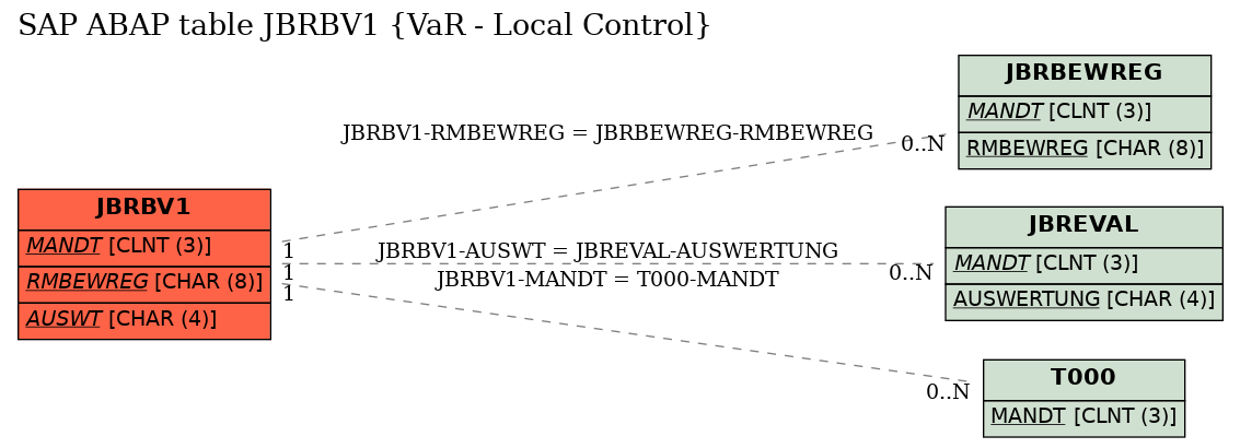 E-R Diagram for table JBRBV1 (VaR - Local Control)