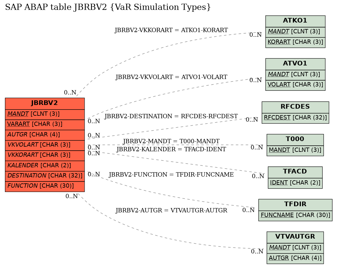 E-R Diagram for table JBRBV2 (VaR Simulation Types)