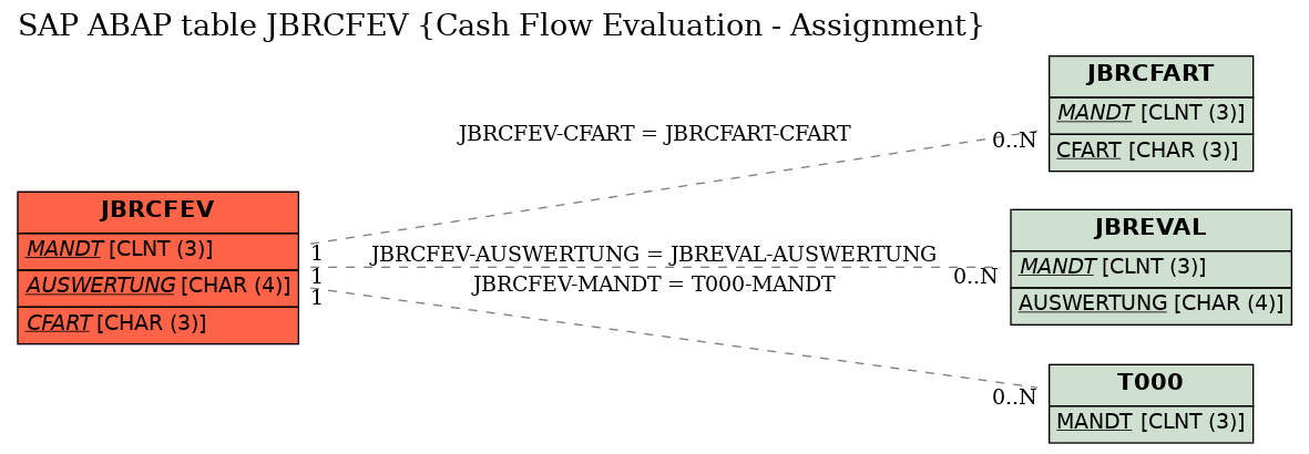 E-R Diagram for table JBRCFEV (Cash Flow Evaluation - Assignment)