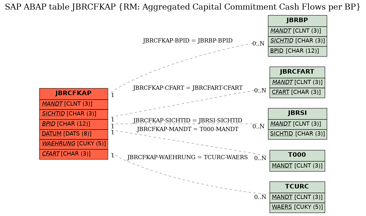 E-R Diagram for table JBRCFKAP (RM: Aggregated Capital Commitment Cash Flows per BP)