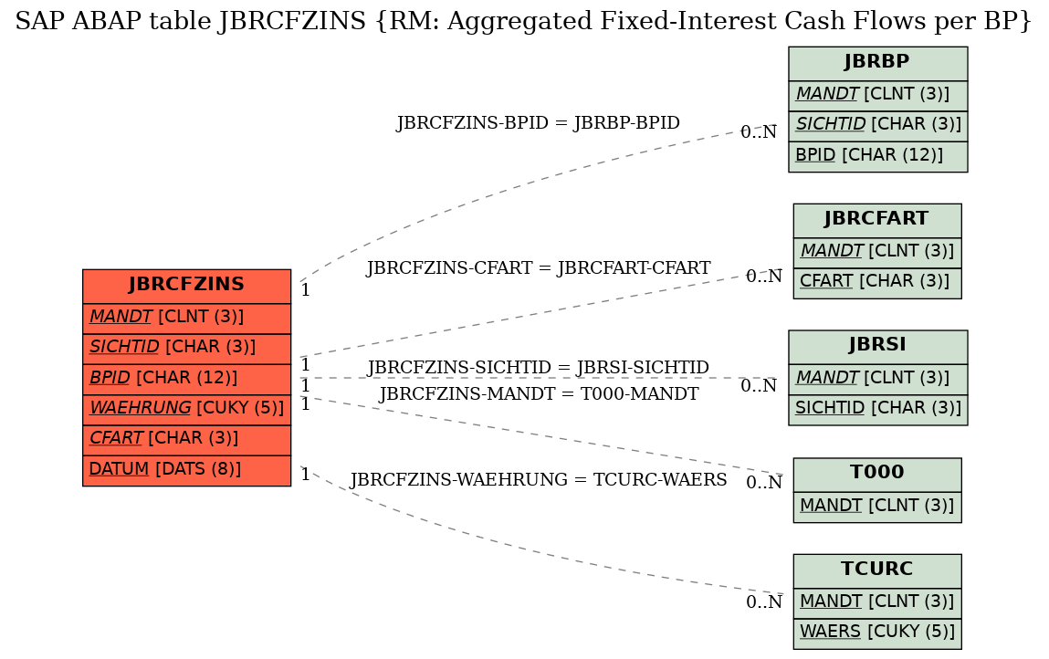 E-R Diagram for table JBRCFZINS (RM: Aggregated Fixed-Interest Cash Flows per BP)