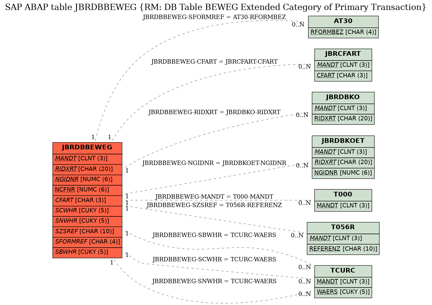 E-R Diagram for table JBRDBBEWEG (RM: DB Table BEWEG Extended Category of Primary Transaction)