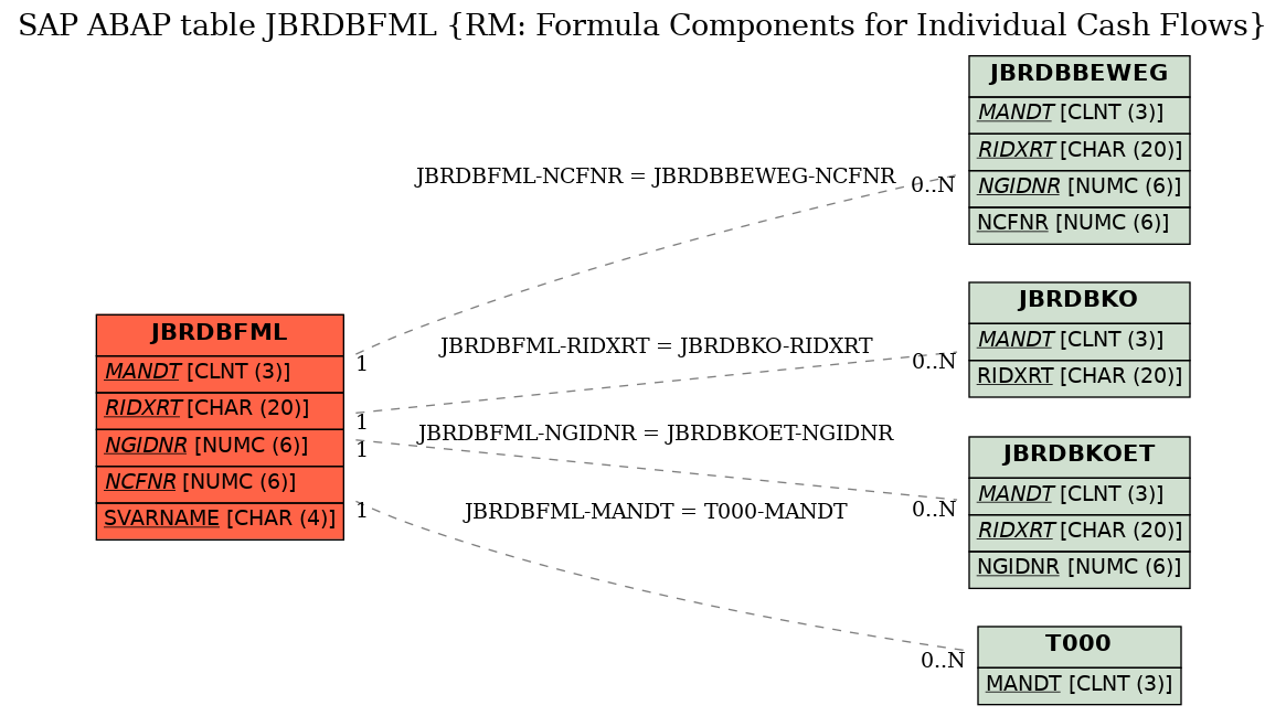 E-R Diagram for table JBRDBFML (RM: Formula Components for Individual Cash Flows)