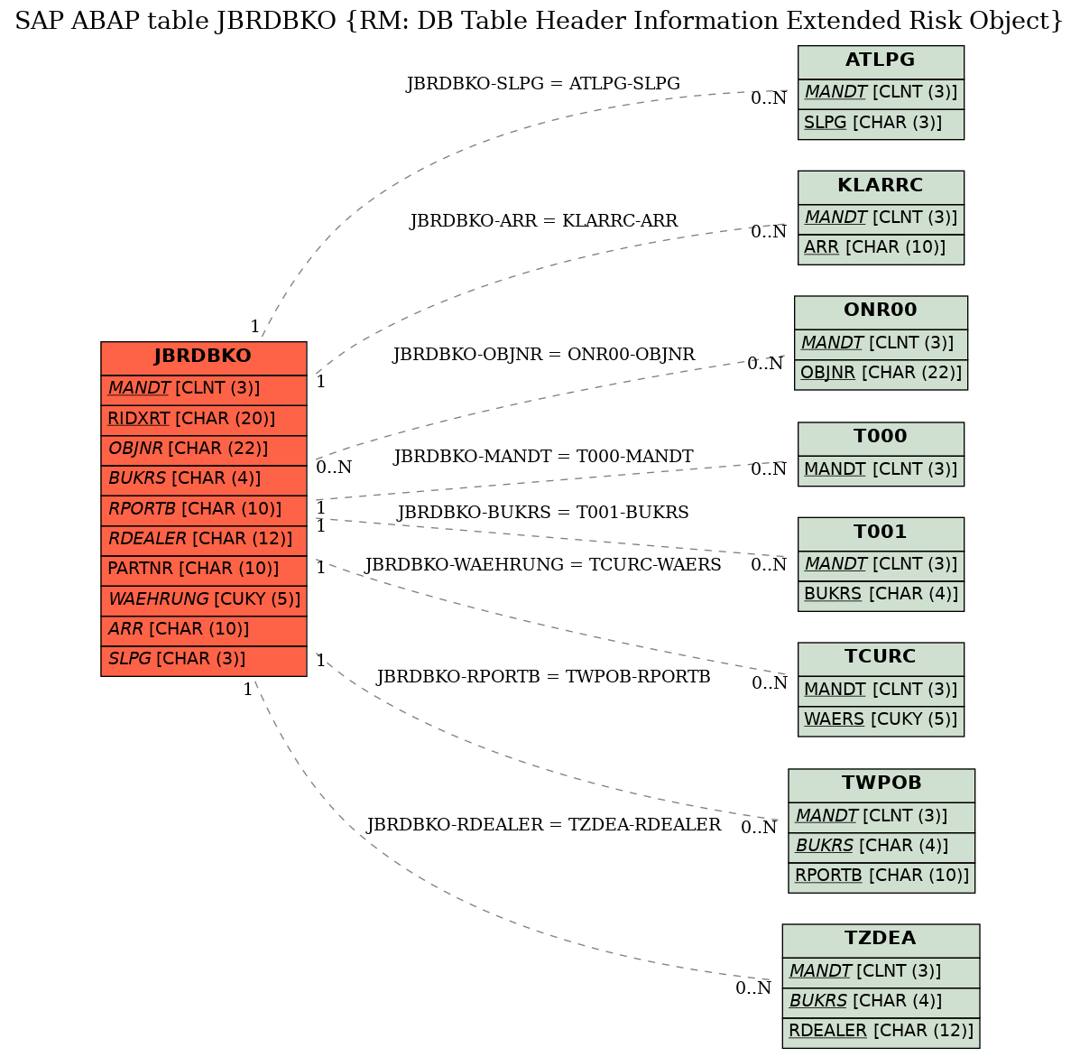 E-R Diagram for table JBRDBKO (RM: DB Table Header Information Extended Risk Object)