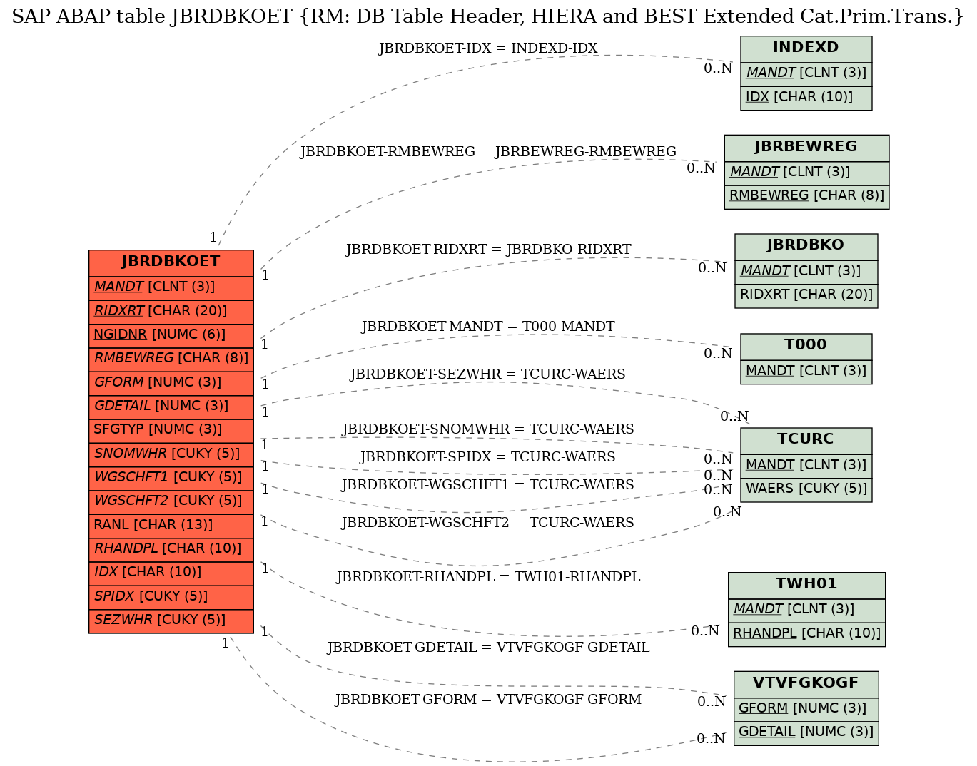 E-R Diagram for table JBRDBKOET (RM: DB Table Header, HIERA and BEST Extended Cat.Prim.Trans.)