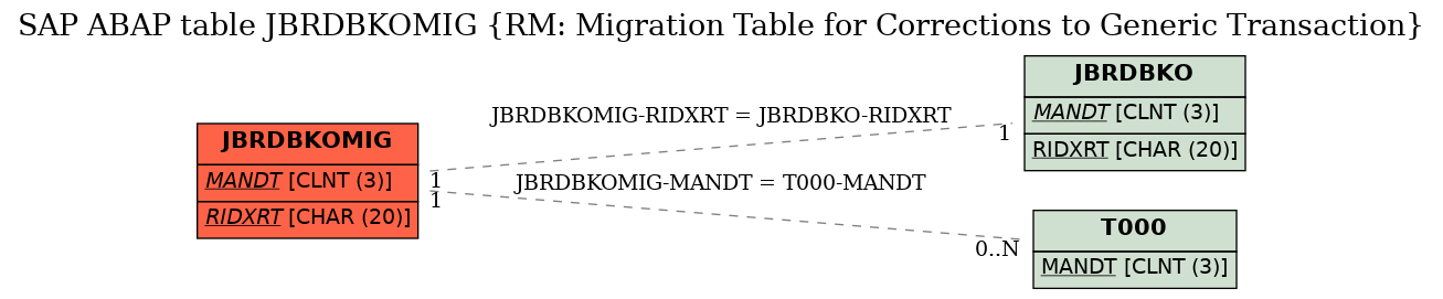 E-R Diagram for table JBRDBKOMIG (RM: Migration Table for Corrections to Generic Transaction)