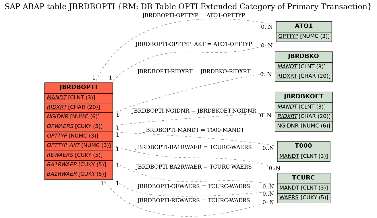 E-R Diagram for table JBRDBOPTI (RM: DB Table OPTI Extended Category of Primary Transaction)