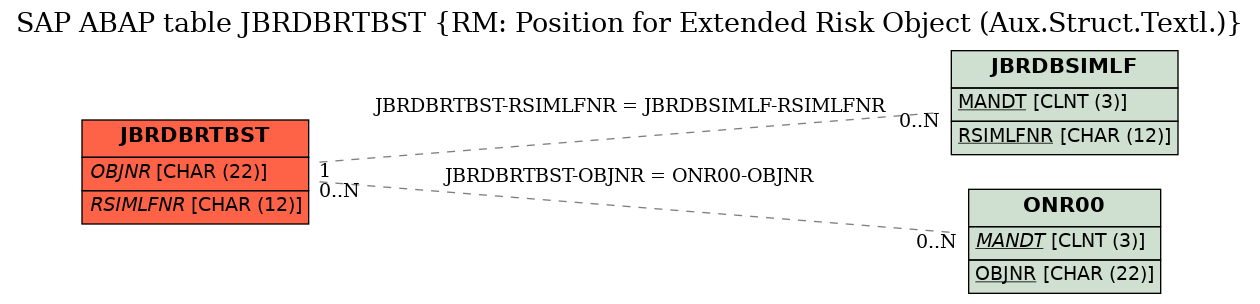 E-R Diagram for table JBRDBRTBST (RM: Position for Extended Risk Object (Aux.Struct.Textl.))