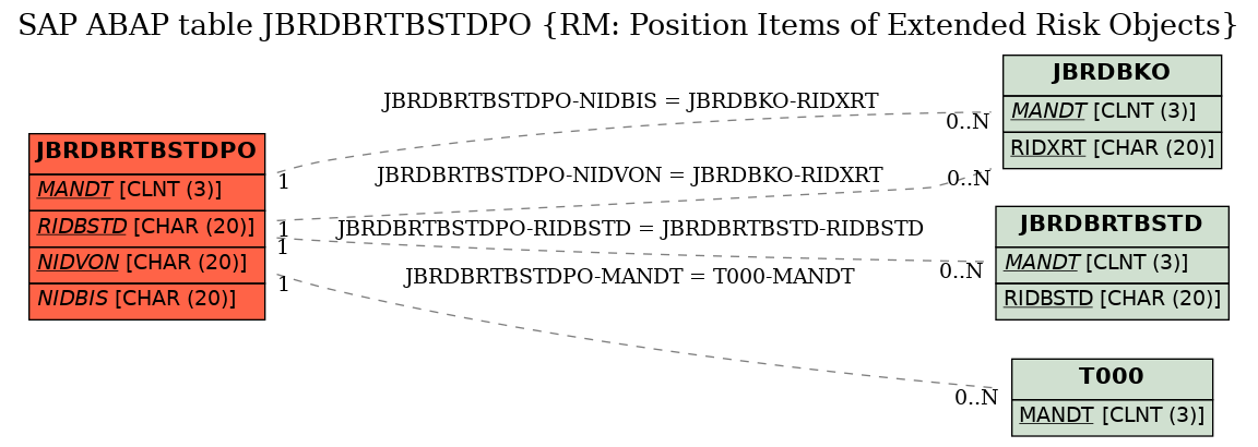 E-R Diagram for table JBRDBRTBSTDPO (RM: Position Items of Extended Risk Objects)