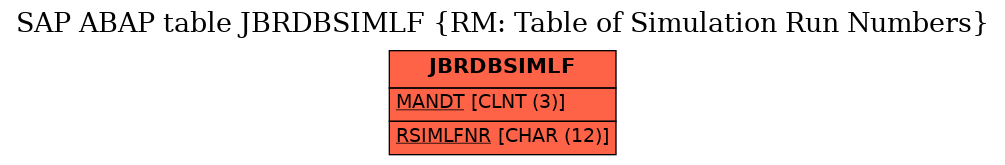 E-R Diagram for table JBRDBSIMLF (RM: Table of Simulation Run Numbers)