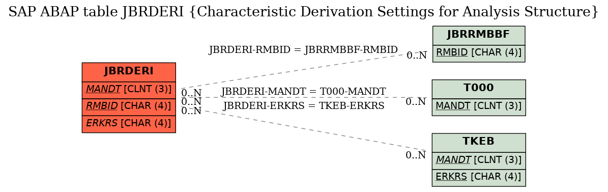 E-R Diagram for table JBRDERI (Characteristic Derivation Settings for Analysis Structure)