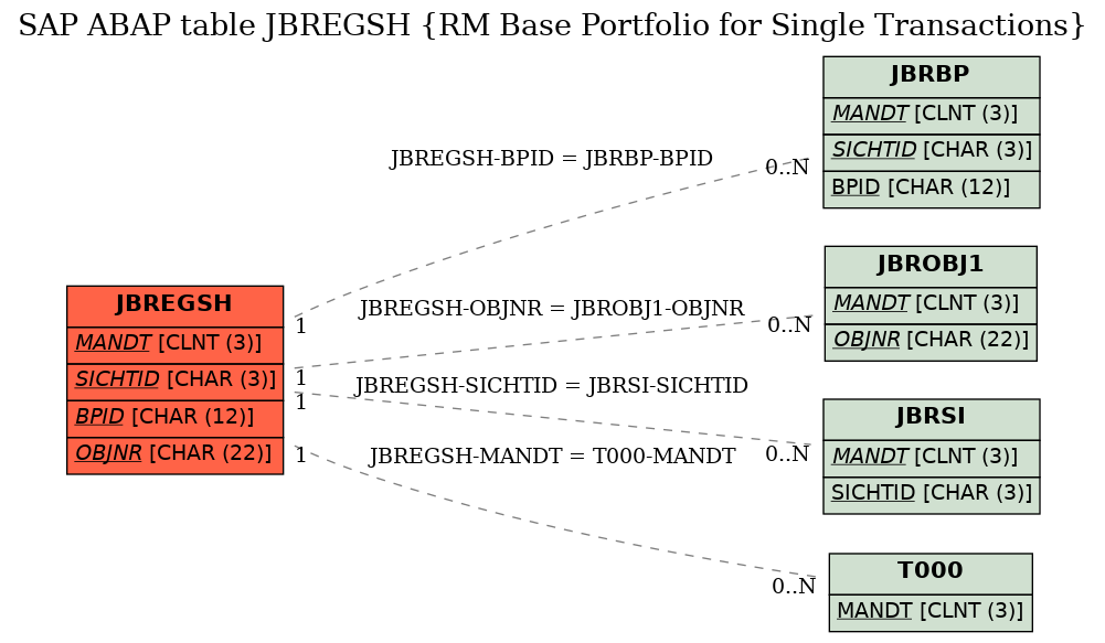 E-R Diagram for table JBREGSH (RM Base Portfolio for Single Transactions)