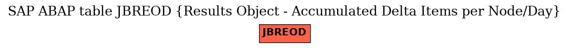 E-R Diagram for table JBREOD (Results Object - Accumulated Delta Items per Node/Day)