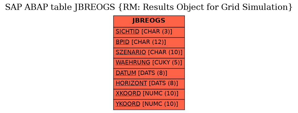 E-R Diagram for table JBREOGS (RM: Results Object for Grid Simulation)