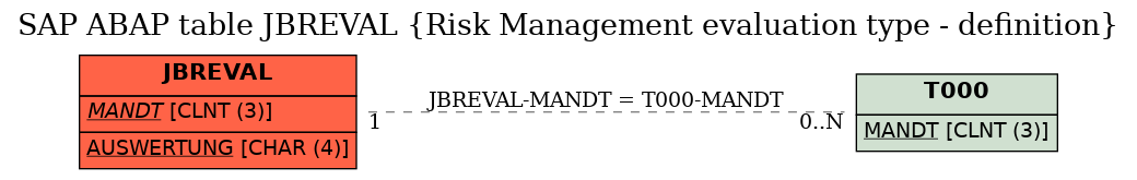 E-R Diagram for table JBREVAL (Risk Management evaluation type - definition)