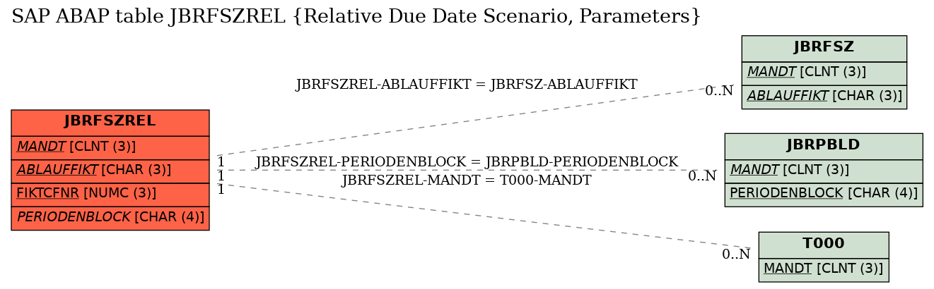 E-R Diagram for table JBRFSZREL (Relative Due Date Scenario, Parameters)
