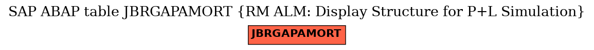 E-R Diagram for table JBRGAPAMORT (RM ALM: Display Structure for P+L Simulation)