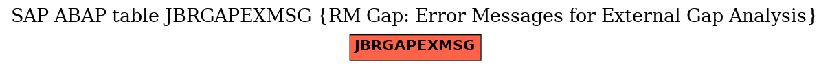 E-R Diagram for table JBRGAPEXMSG (RM Gap: Error Messages for External Gap Analysis)