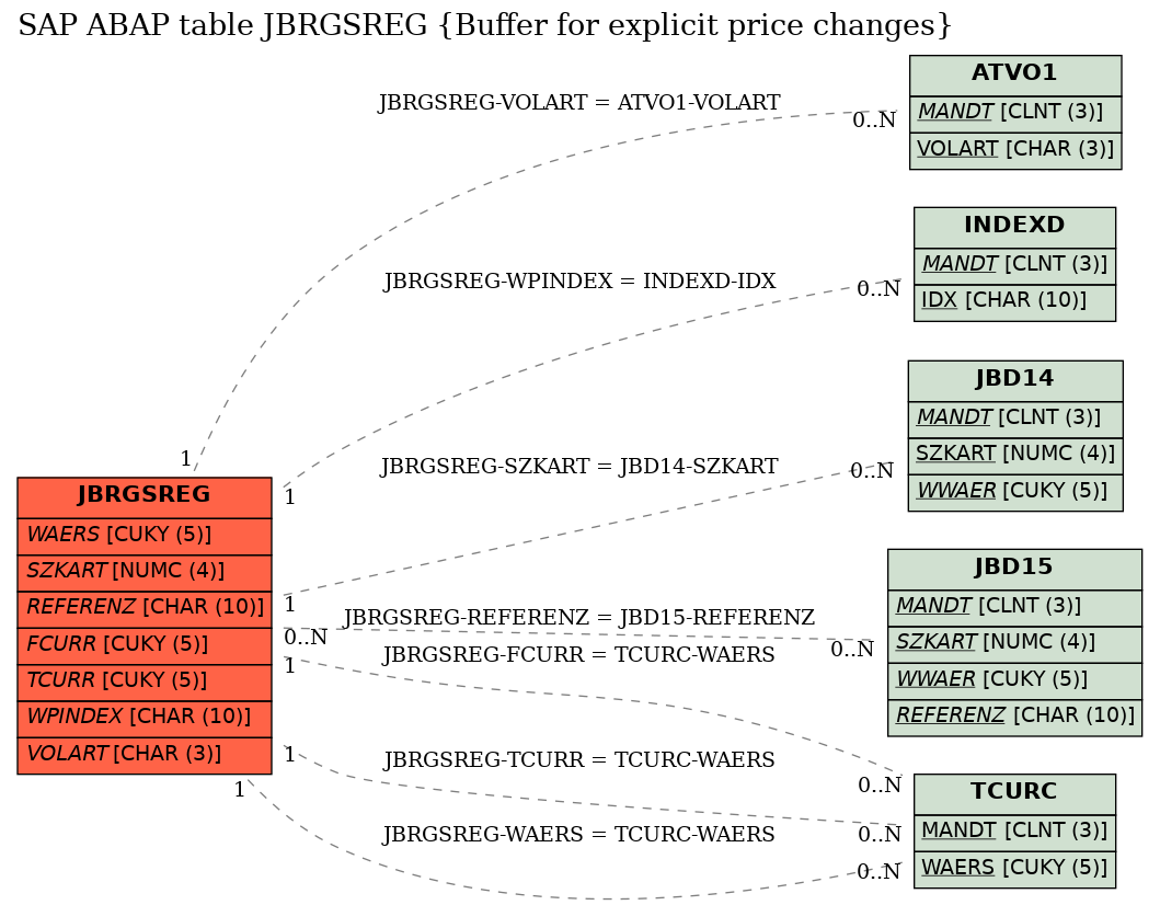 E-R Diagram for table JBRGSREG (Buffer for explicit price changes)