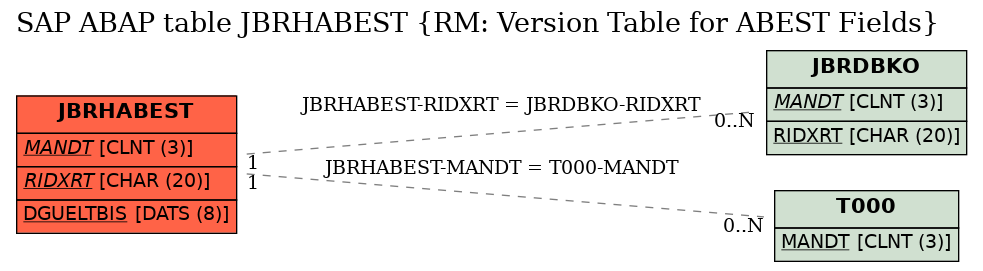 E-R Diagram for table JBRHABEST (RM: Version Table for ABEST Fields)