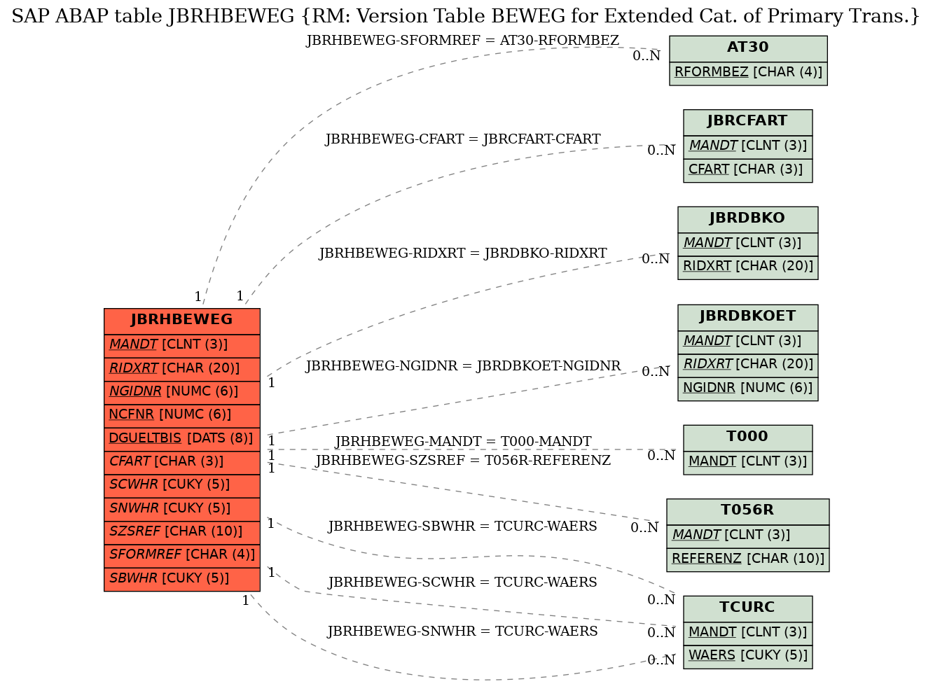 E-R Diagram for table JBRHBEWEG (RM: Version Table BEWEG for Extended Cat. of Primary Trans.)