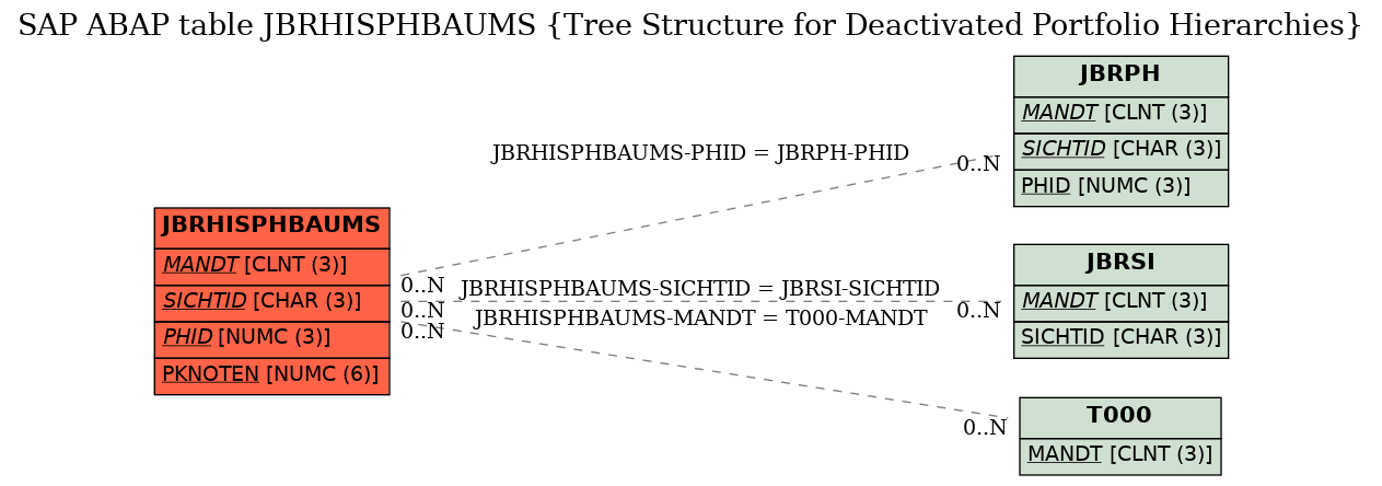E-R Diagram for table JBRHISPHBAUMS (Tree Structure for Deactivated Portfolio Hierarchies)