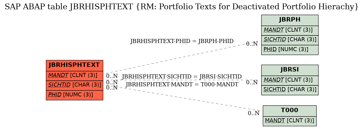 E-R Diagram for table JBRHISPHTEXT (RM: Portfolio Texts for Deactivated Portfolio Hierachy)