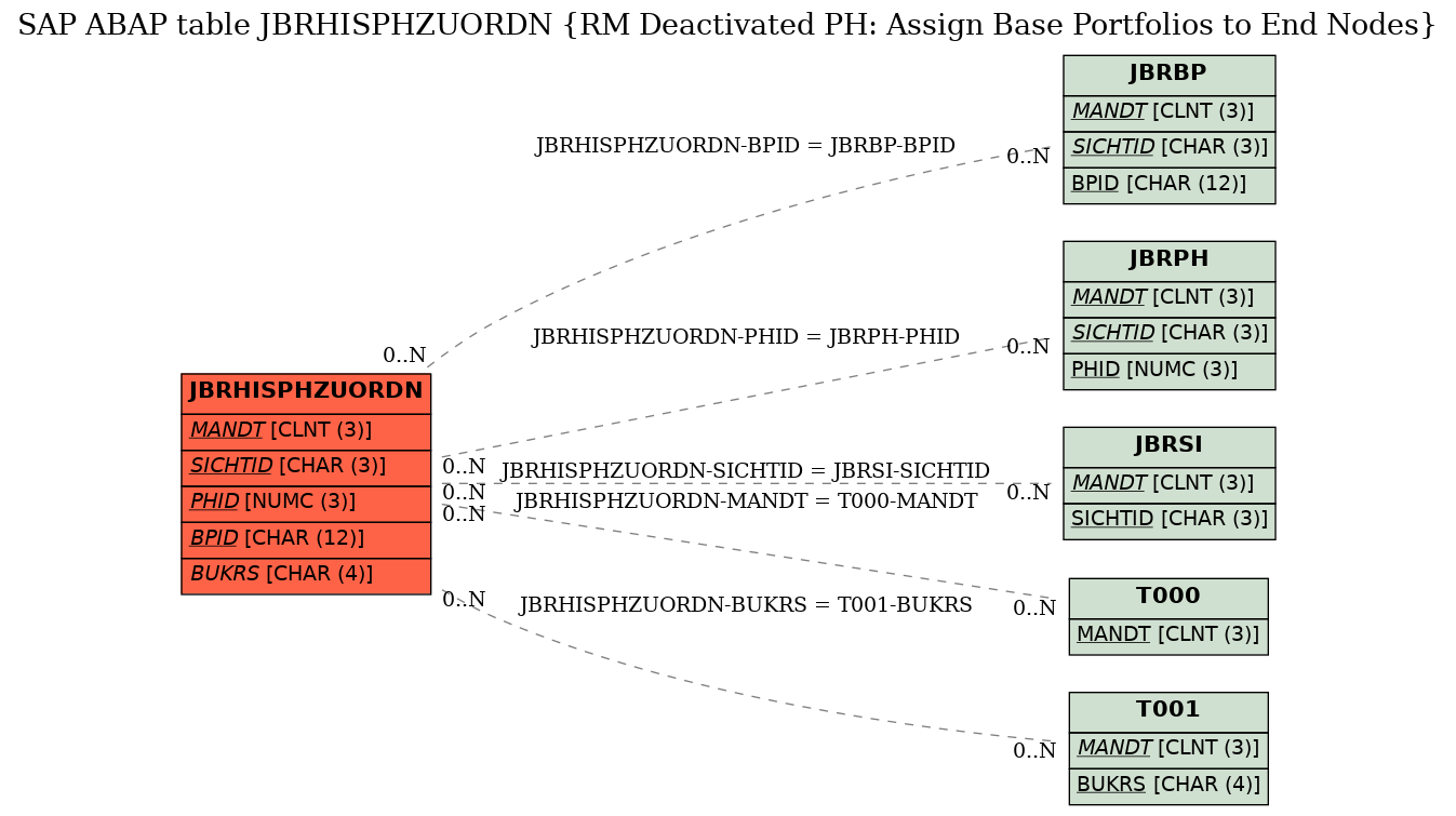 E-R Diagram for table JBRHISPHZUORDN (RM Deactivated PH: Assign Base Portfolios to End Nodes)