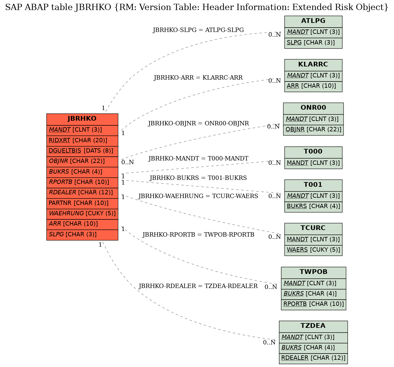 E-R Diagram for table JBRHKO (RM: Version Table: Header Information: Extended Risk Object)