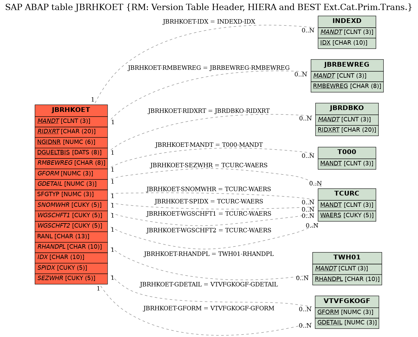 E-R Diagram for table JBRHKOET (RM: Version Table Header, HIERA and BEST Ext.Cat.Prim.Trans.)