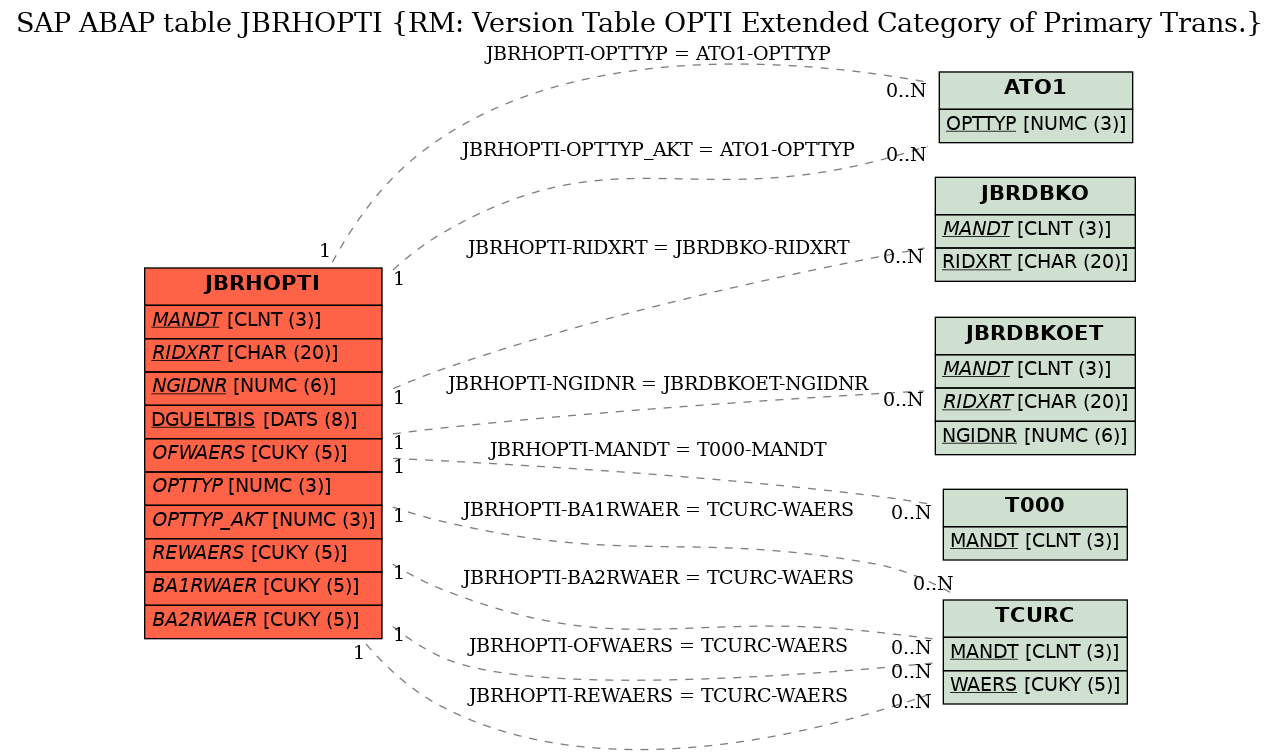 E-R Diagram for table JBRHOPTI (RM: Version Table OPTI Extended Category of Primary Trans.)