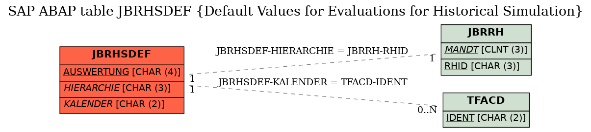 E-R Diagram for table JBRHSDEF (Default Values for Evaluations for Historical Simulation)