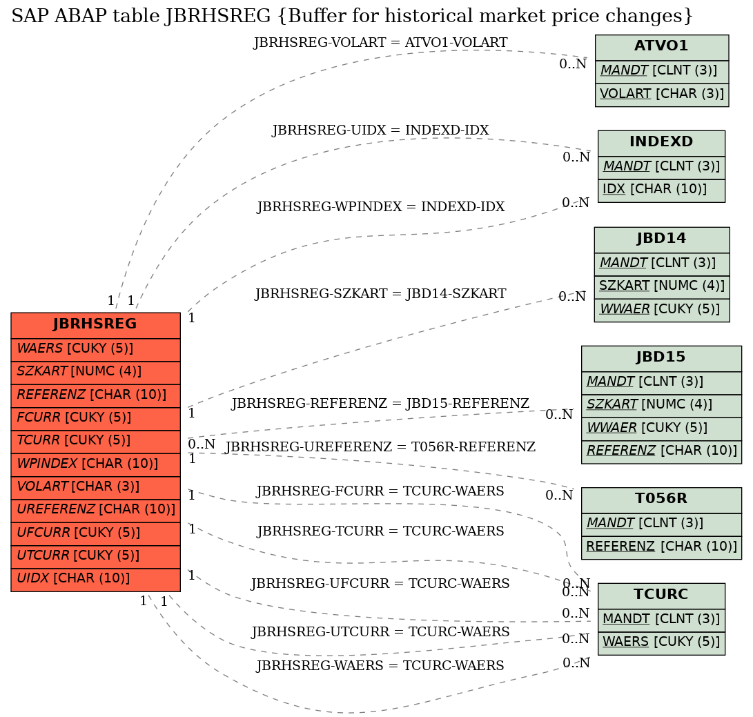 E-R Diagram for table JBRHSREG (Buffer for historical market price changes)