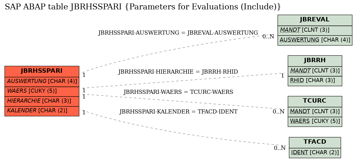 E-R Diagram for table JBRHSSPARI (Parameters for Evaluations (Include))