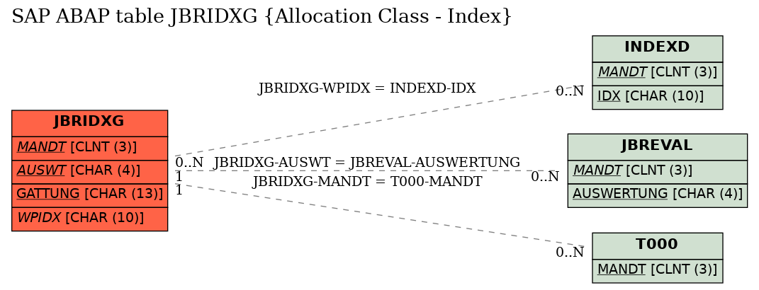 E-R Diagram for table JBRIDXG (Allocation Class - Index)